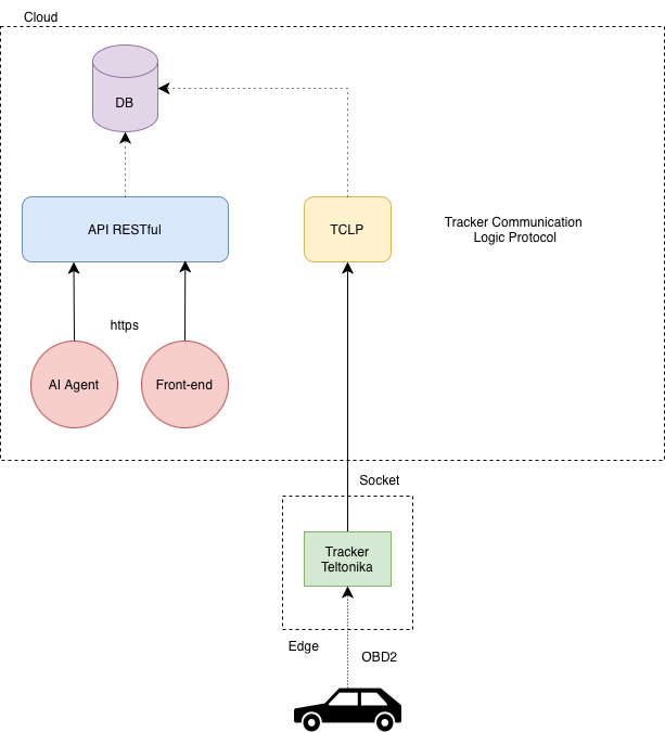 AWS FastAPI architecture diagram for Luca Atella cloud-portable fleet management platform with Lambda, DynamoDB, S3, CloudFront and Docker local development