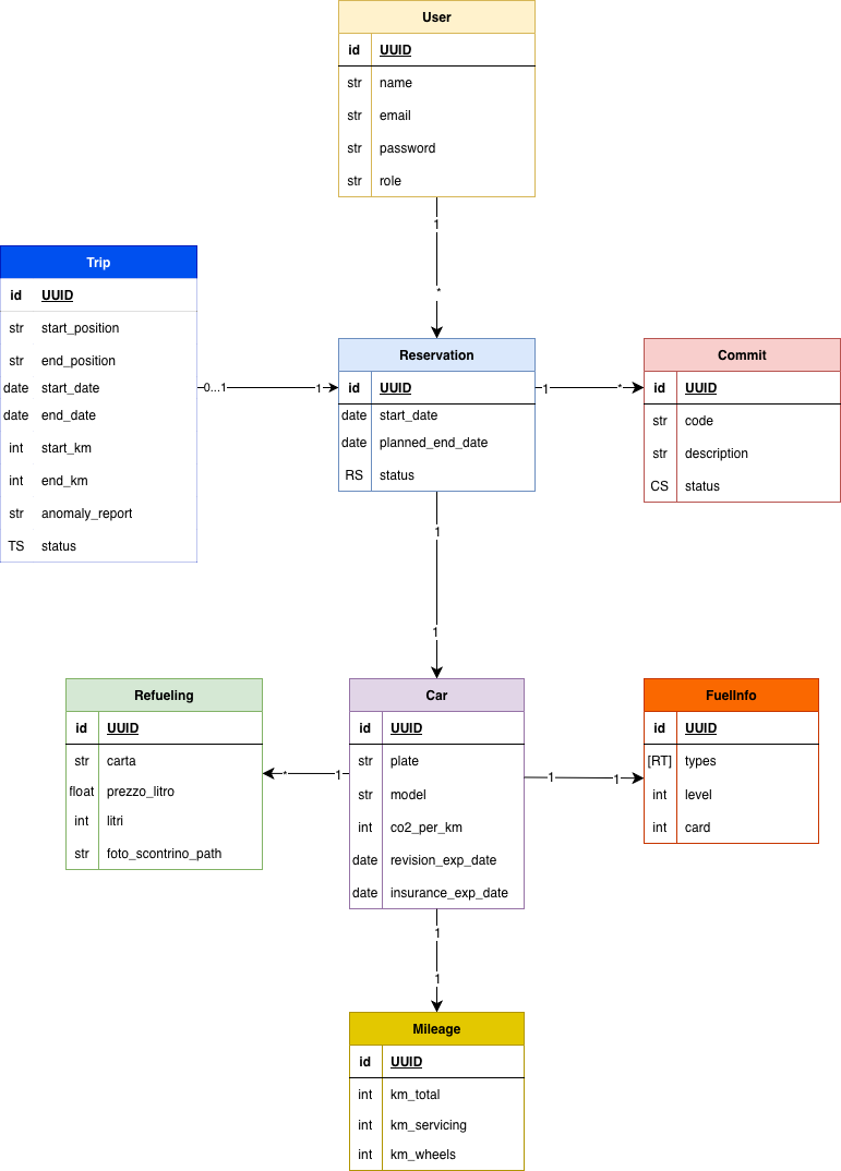 Domain data model for Luca Atella fleet management platform showing users, vehicles, reservations, trips, refueling, maintenance, documents and reporting entities