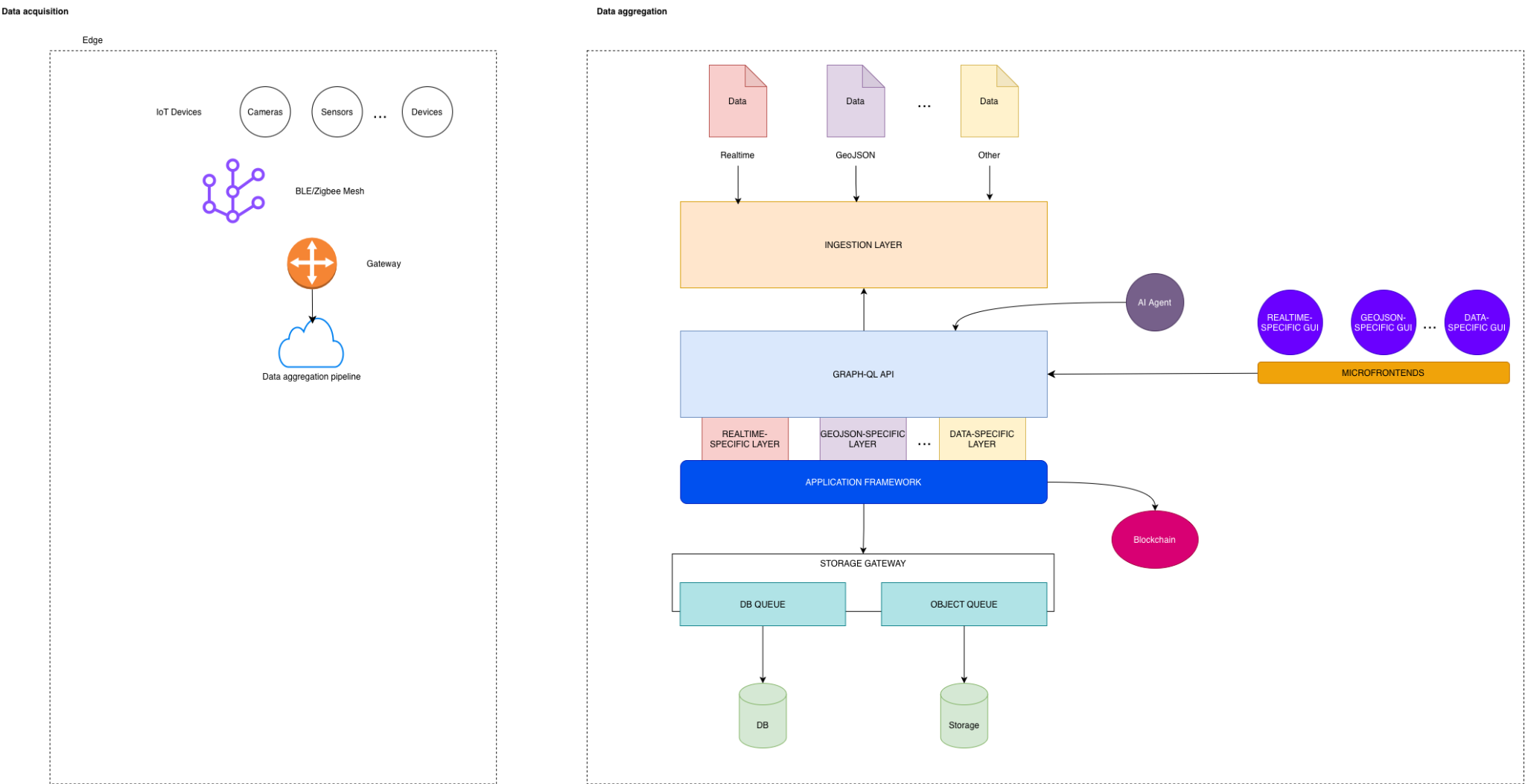 Edge-to-cloud IoT data aggregation architecture for Digital Twin systems with sensors, gateways, ingestion, GraphQL API, microfrontends and storage layers